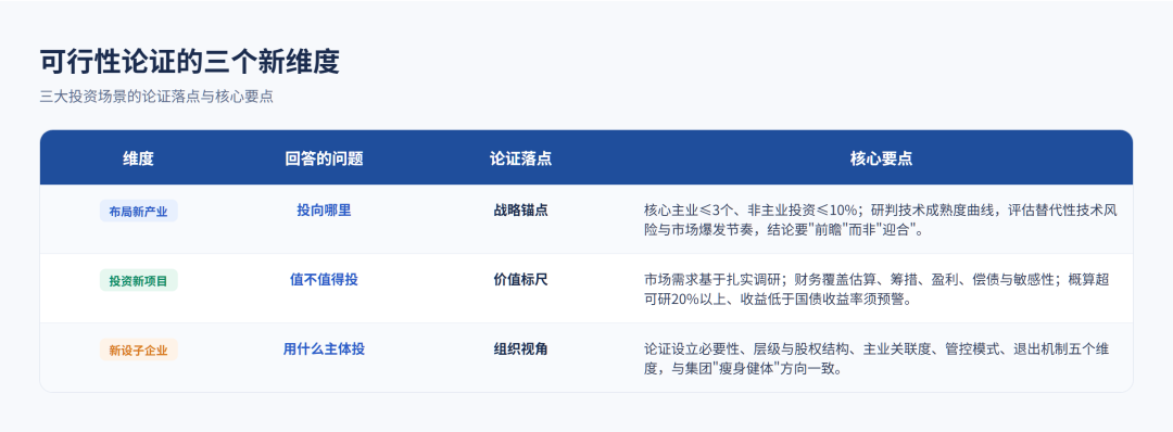 央国企投资可行性论证的3个新维度:新设子企业,投资新项目,布局新产业