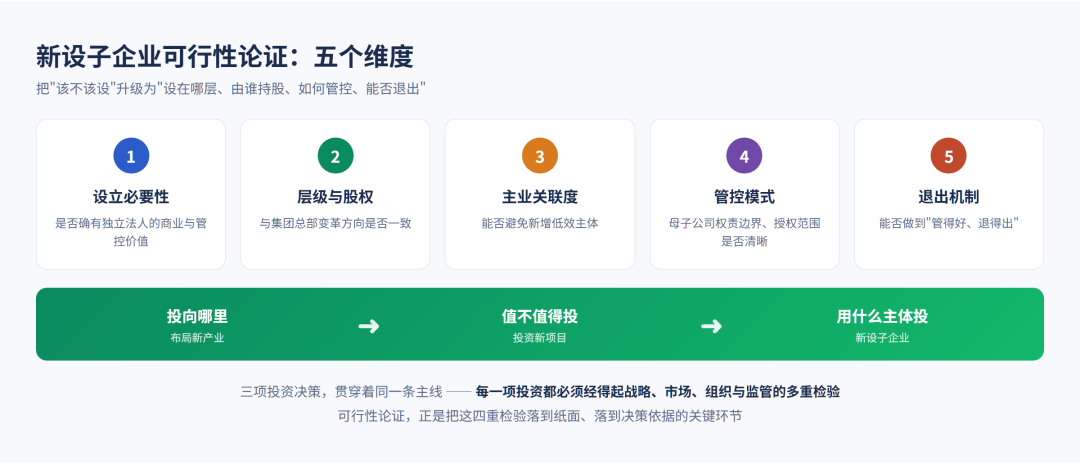 央国企投资可行性论证的3个新维度:新设子企业,投资新项目,布局新产业