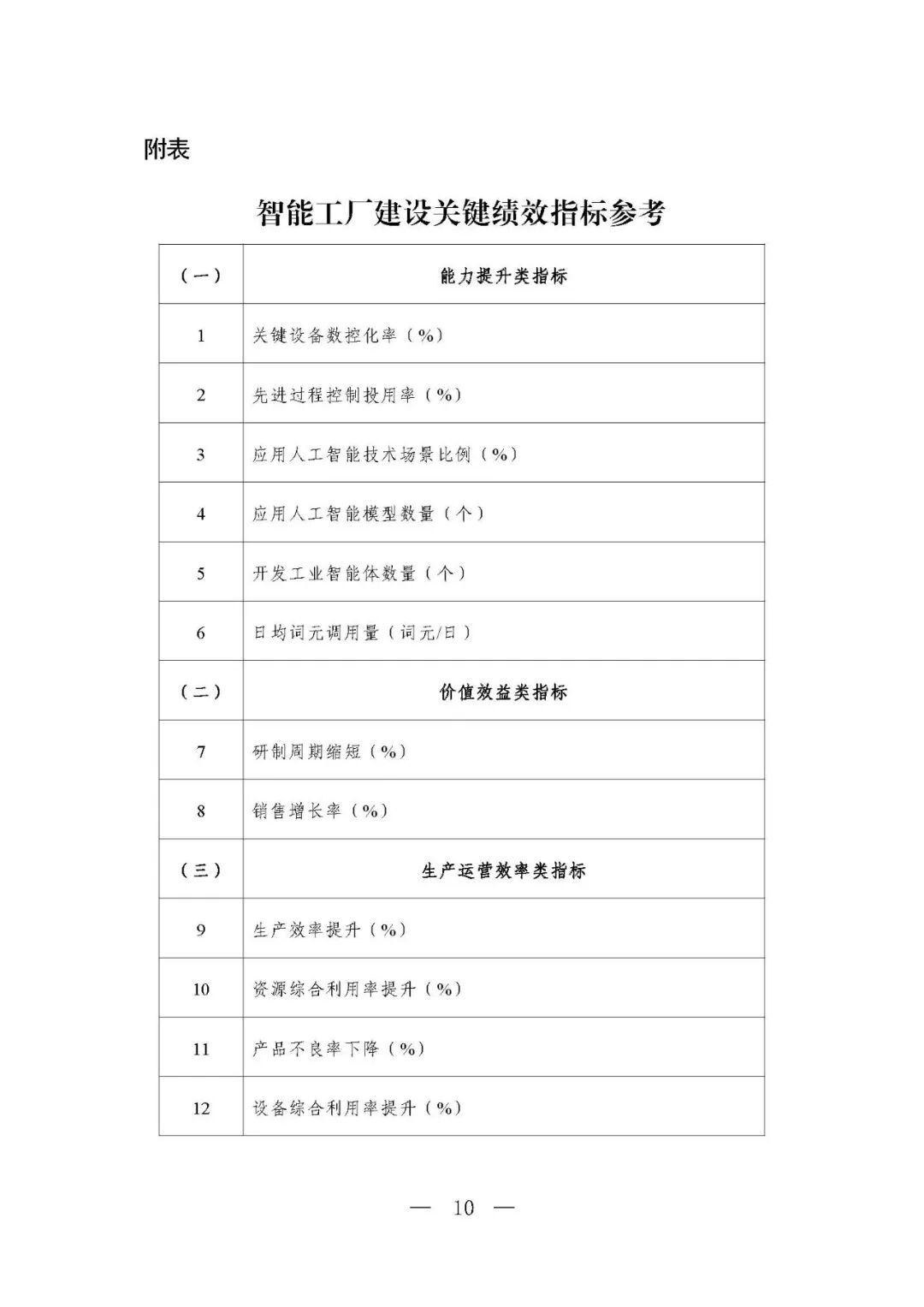 工信部等六部门部署开展2026年度智能工厂梯度培育行动(附:要素条件及卓越级、领航级智能工厂项目申报材料清单)