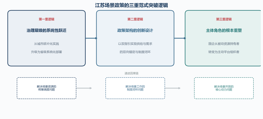从场景清单到制度闭环——江苏省级场景培育和开放政策的治理逻辑