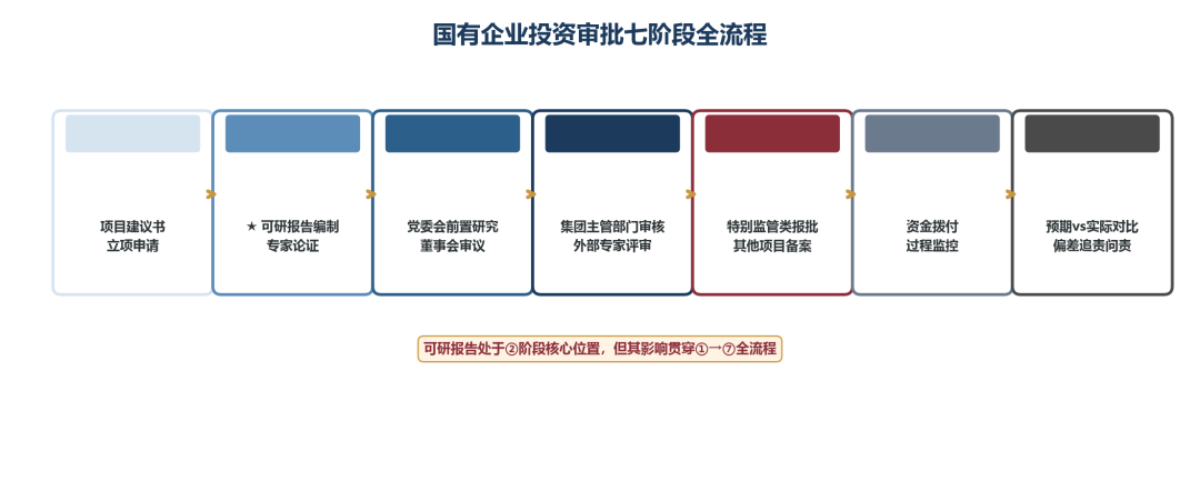 国有企业设立新公司(布局新领域、新产业)前期论证用可行性研究报告编制要求与审查要点