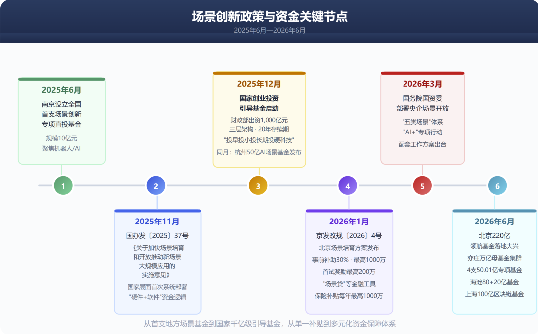 场景创新资金保障模式研究:从中央到地方的实践探索
