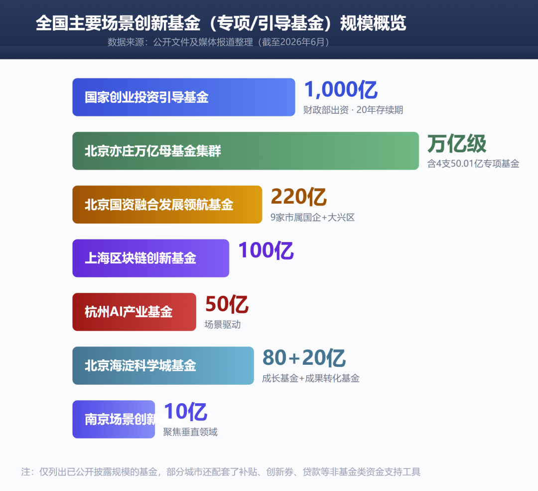 场景创新资金保障模式研究:从中央到地方的实践探索