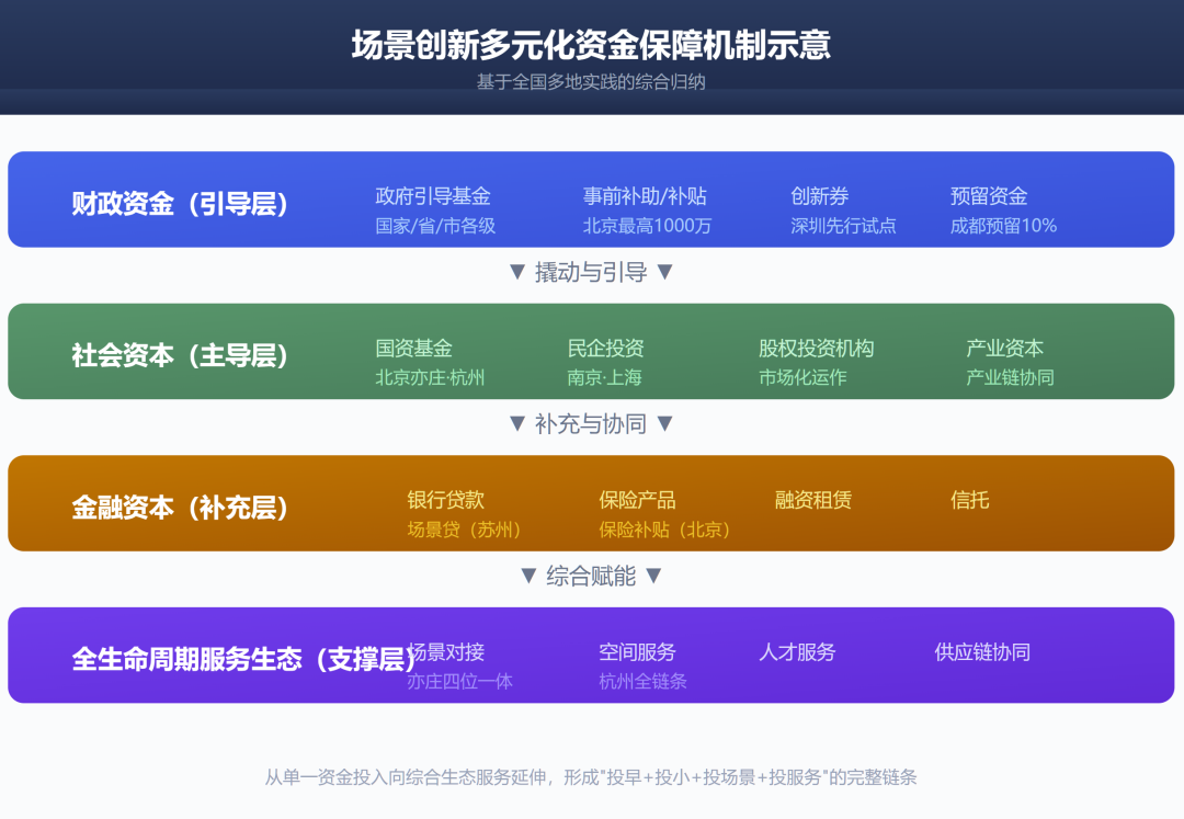 场景创新资金保障模式研究:从中央到地方的实践探索