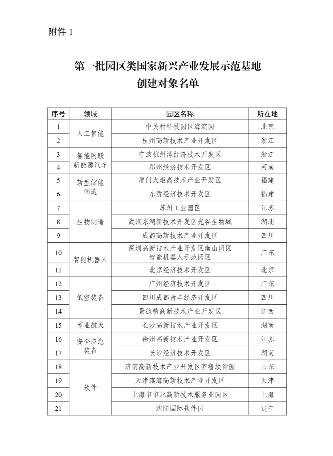 工信部:第一批国家新兴产业发展示范基地创建对象名单