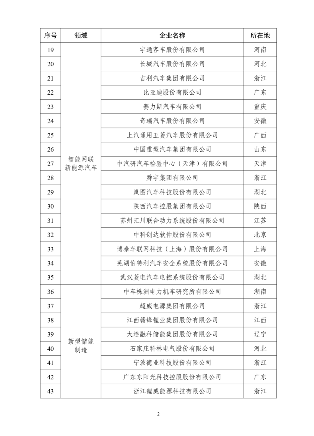 工信部:第一批国家新兴产业发展示范基地创建对象名单