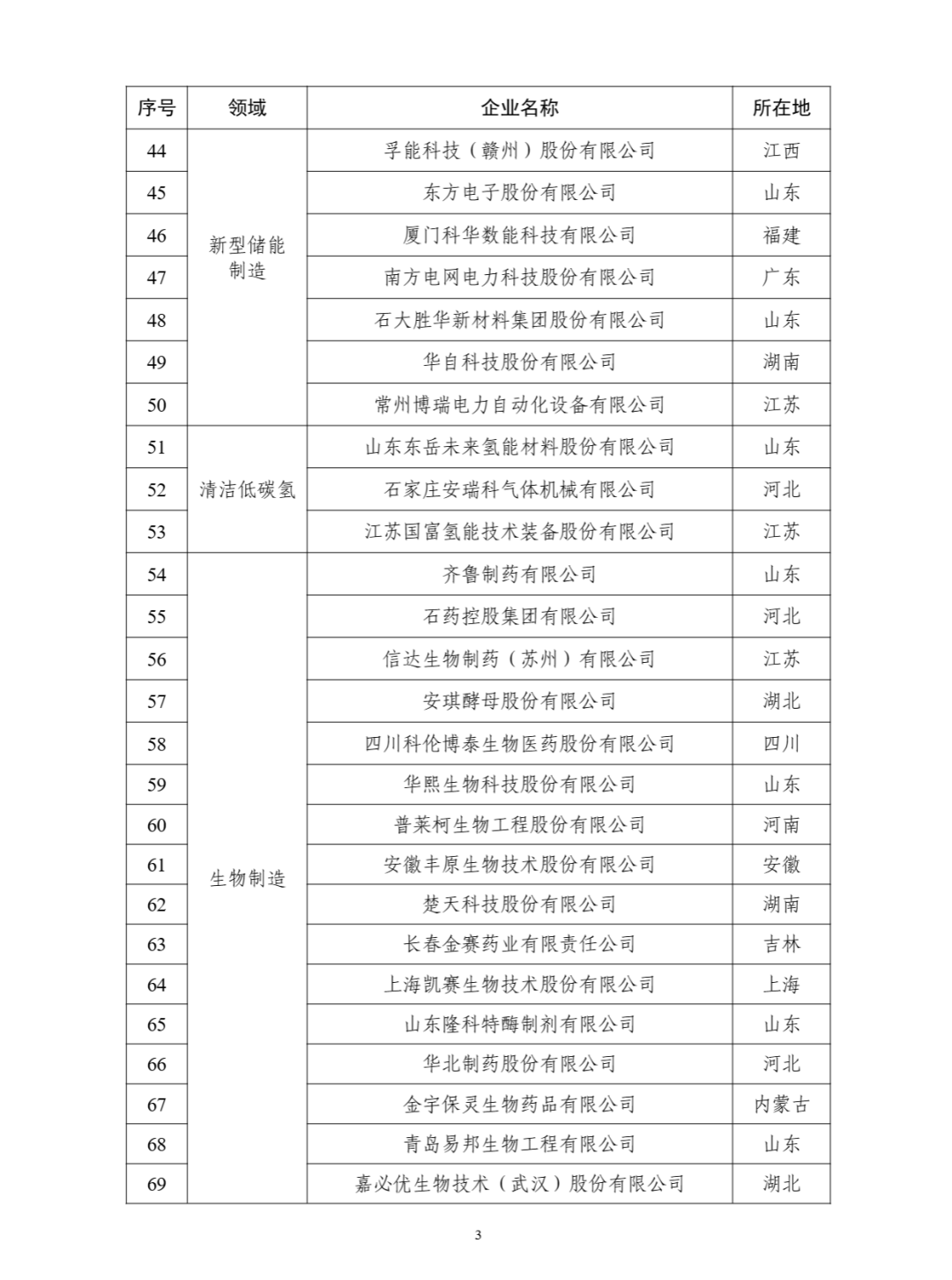 工信部:第一批国家新兴产业发展示范基地创建对象名单
