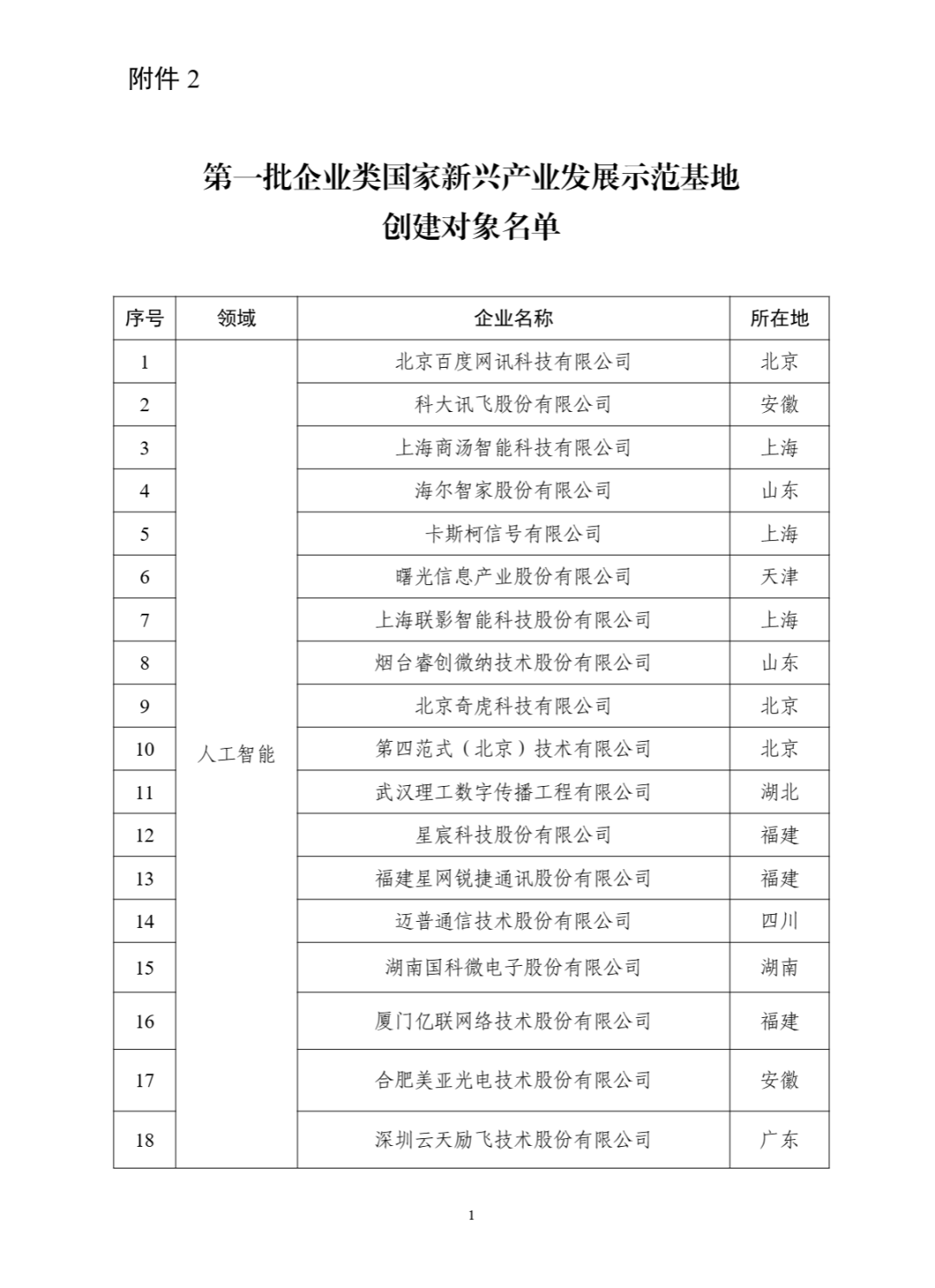 工信部:第一批国家新兴产业发展示范基地创建对象名单